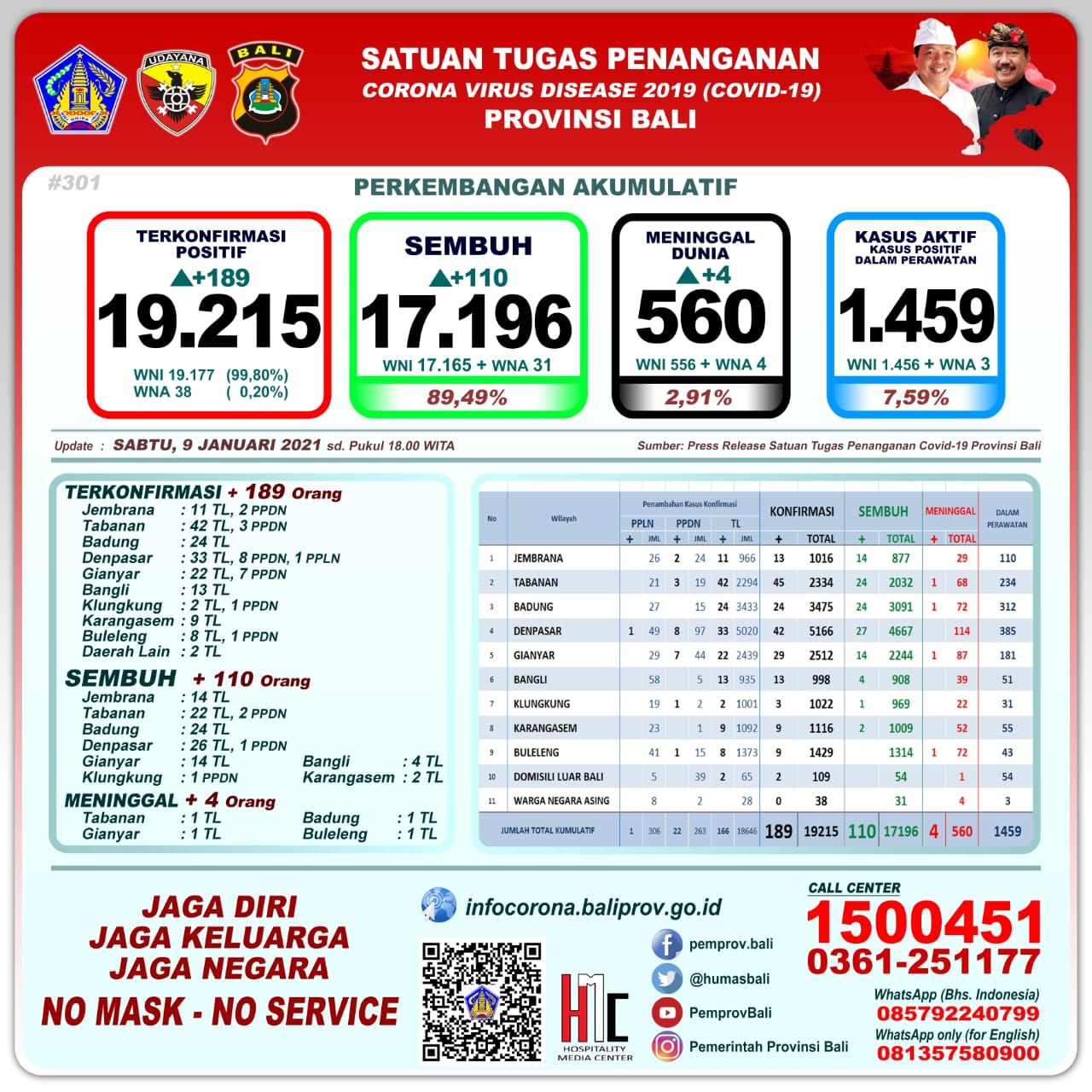 podiumnews.com-Kasus Positif Covid-19 Bali Bertambah 189 Orang, Sembuh 110